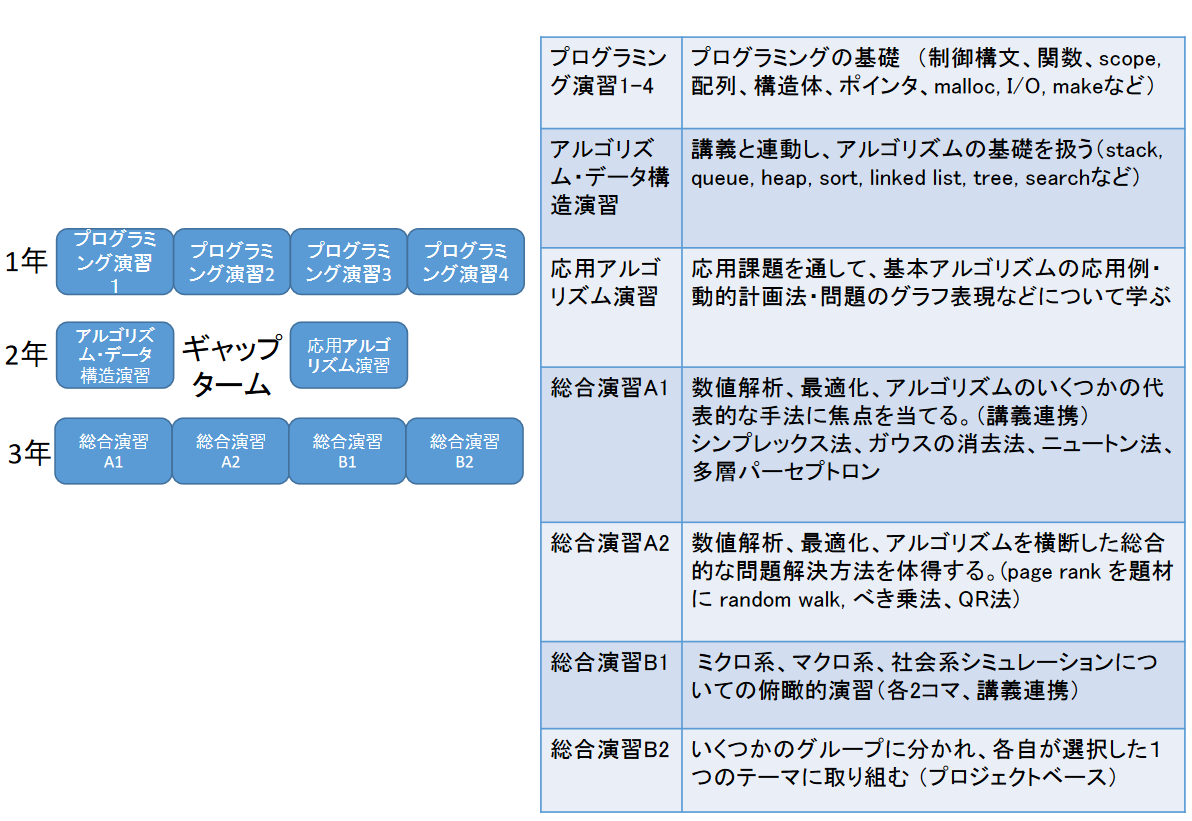 2016年以降のカリキュラムの構成