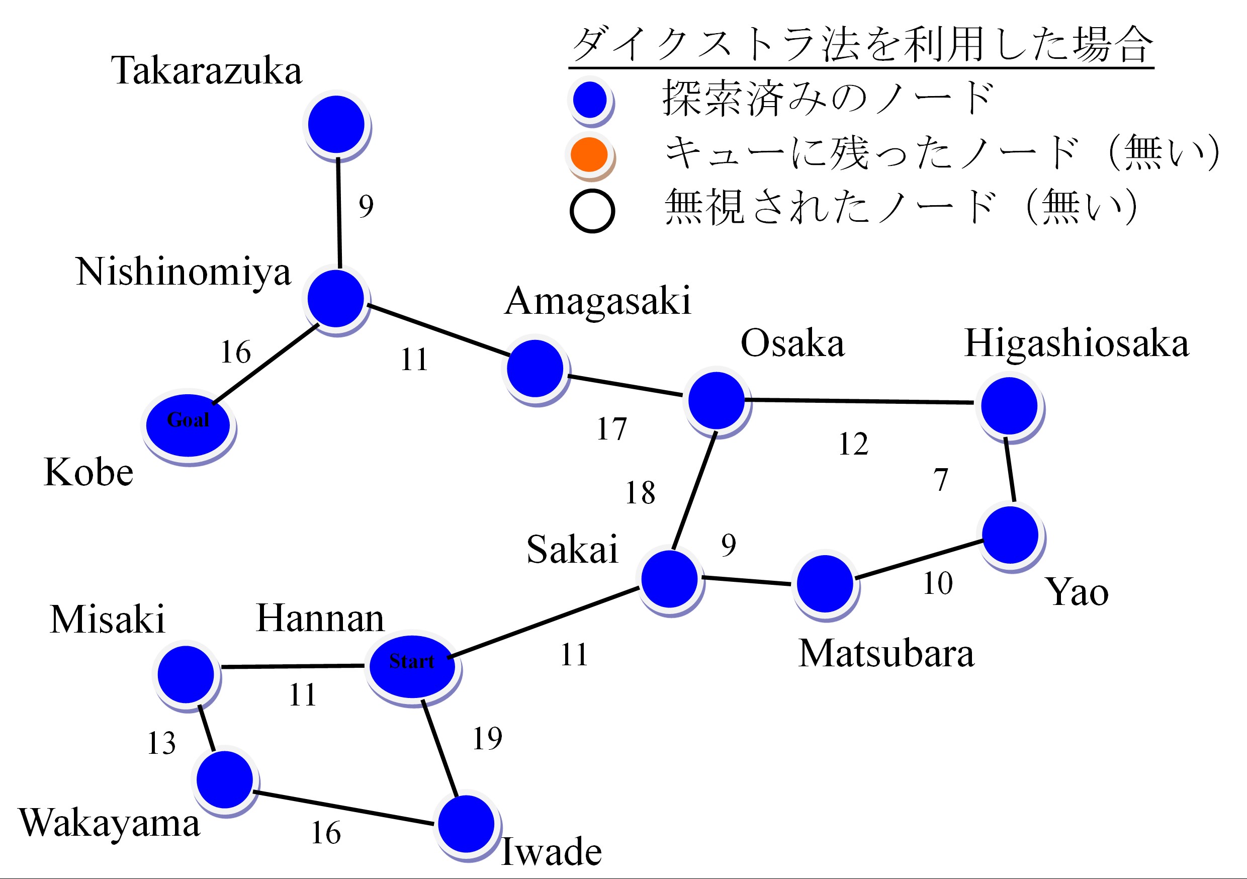 Dijkstraで無駄な探索が多いグラフ